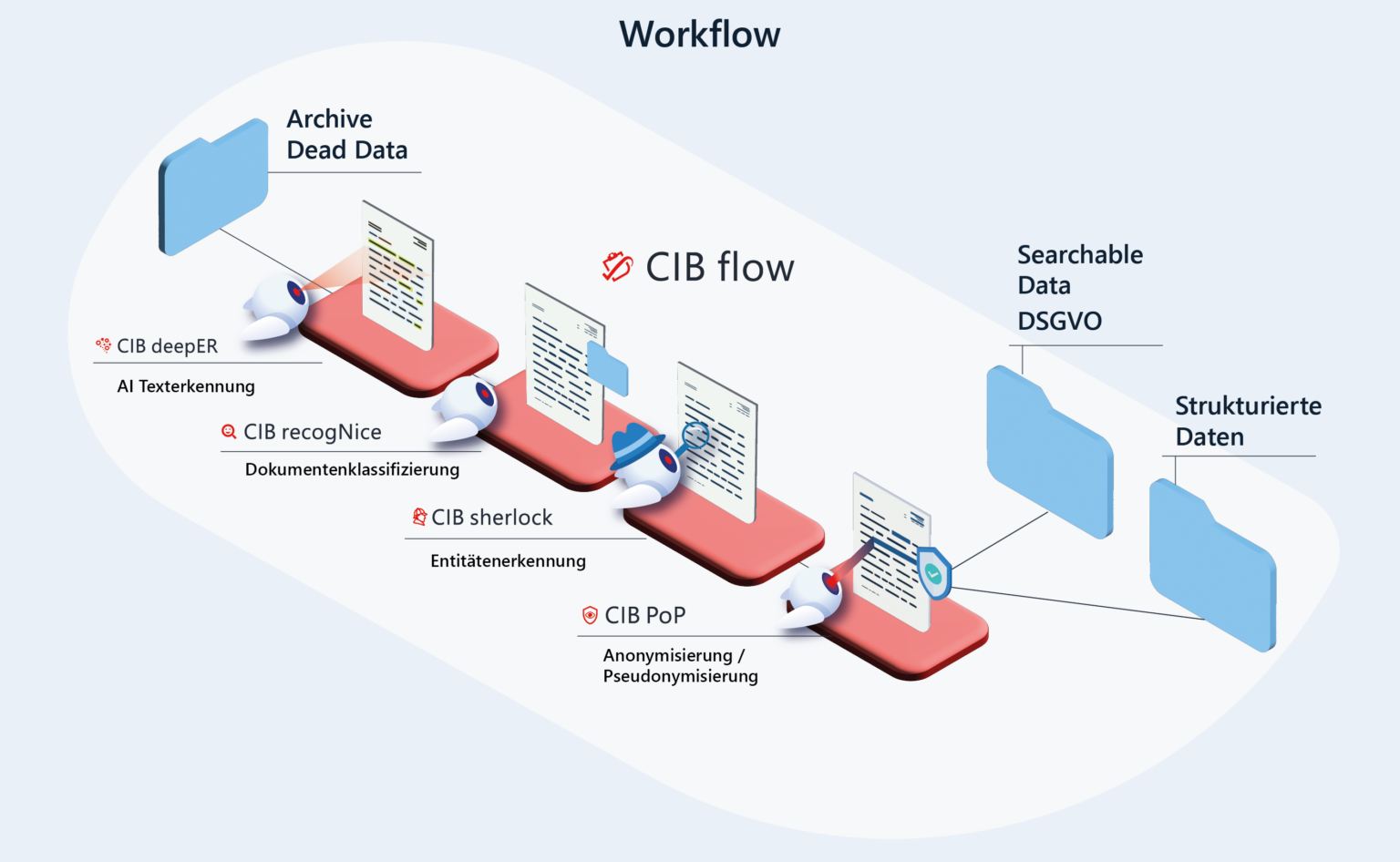 Making inaccessible databases usable with the help of AI and automation