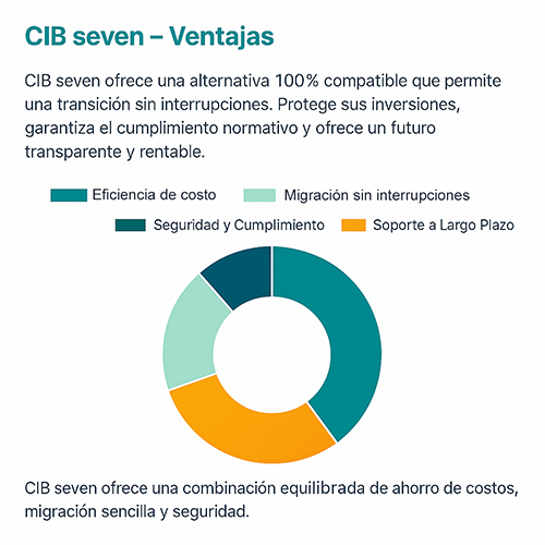 Der CIB seven Vorteil: Kosteneffizienz. Nahtlose Migration, Sicherheit & Compliance, Langzeitsupport