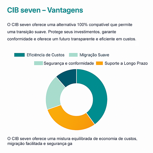 Der CIB seven Vorteil: Kosteneffizienz. Nahtlose Migration, Sicherheit & Compliance, Langzeitsupport